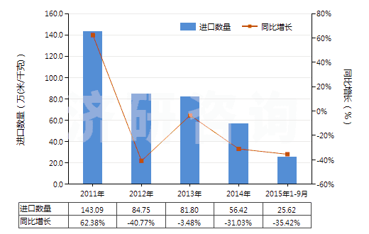 2011-2015年9月中國人造短纖＜85%與化纖長絲混紡色織布(HS55162300)進(jìn)口量及增速統(tǒng)計(jì)